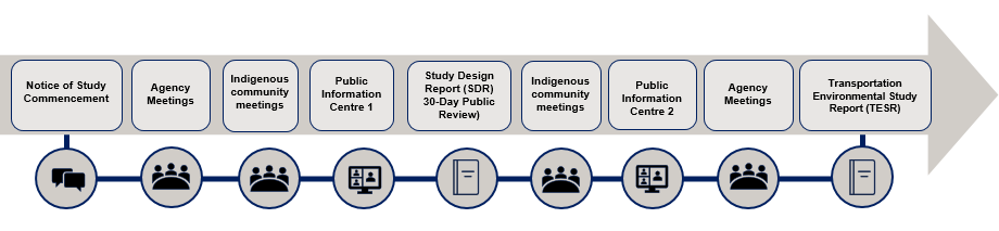 Diagram showing the stages of the consultation process, described in detail through the link below.
